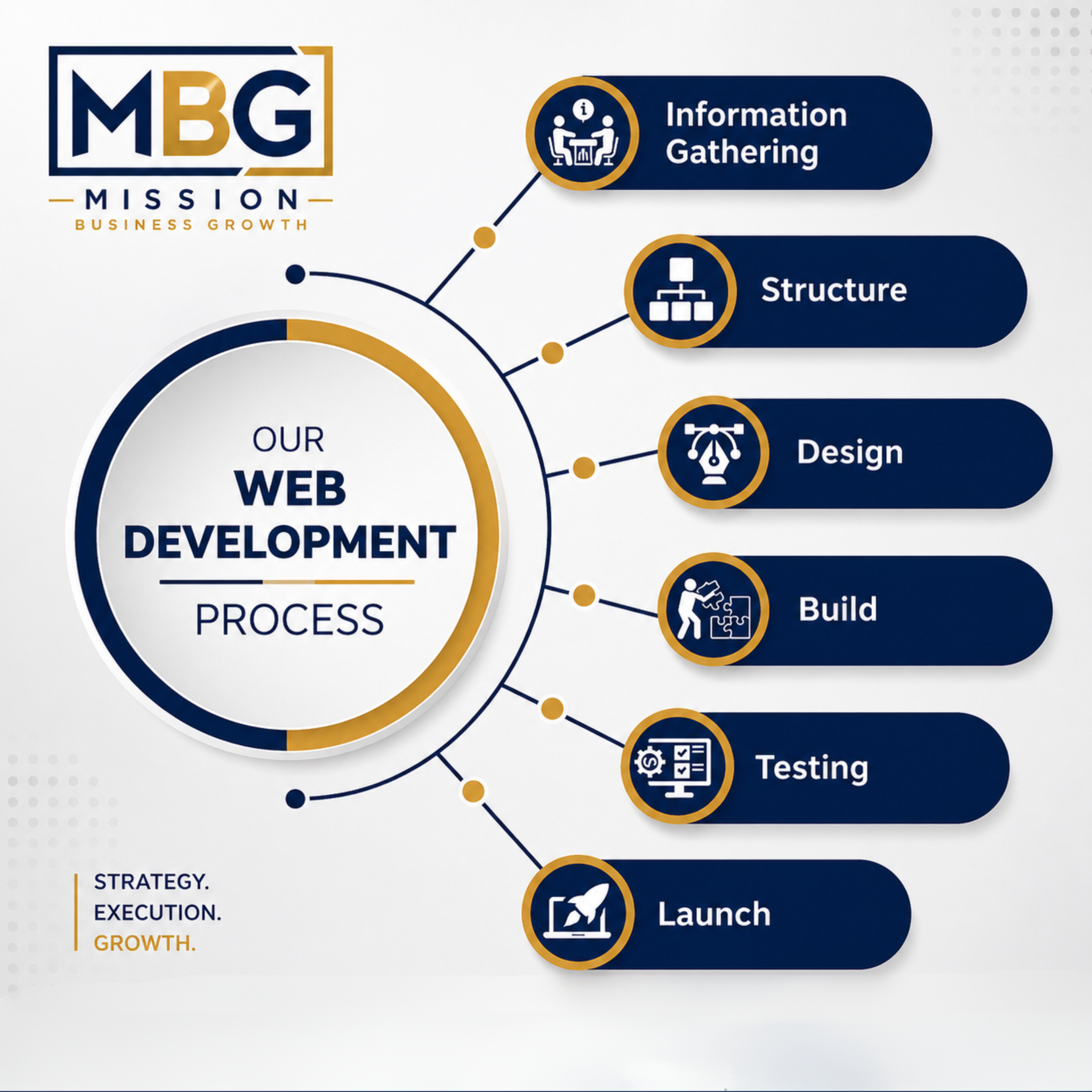 Custom Website Development